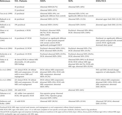 Application of electrophysiological measures in degenerative cervical myelopathy